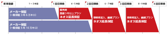 ネオス延長保証略図